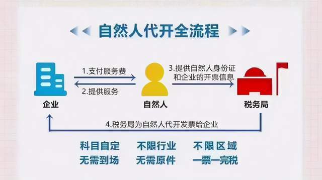 勞務報酬、居間服務費、技術推廣服務費的綜合解決方案